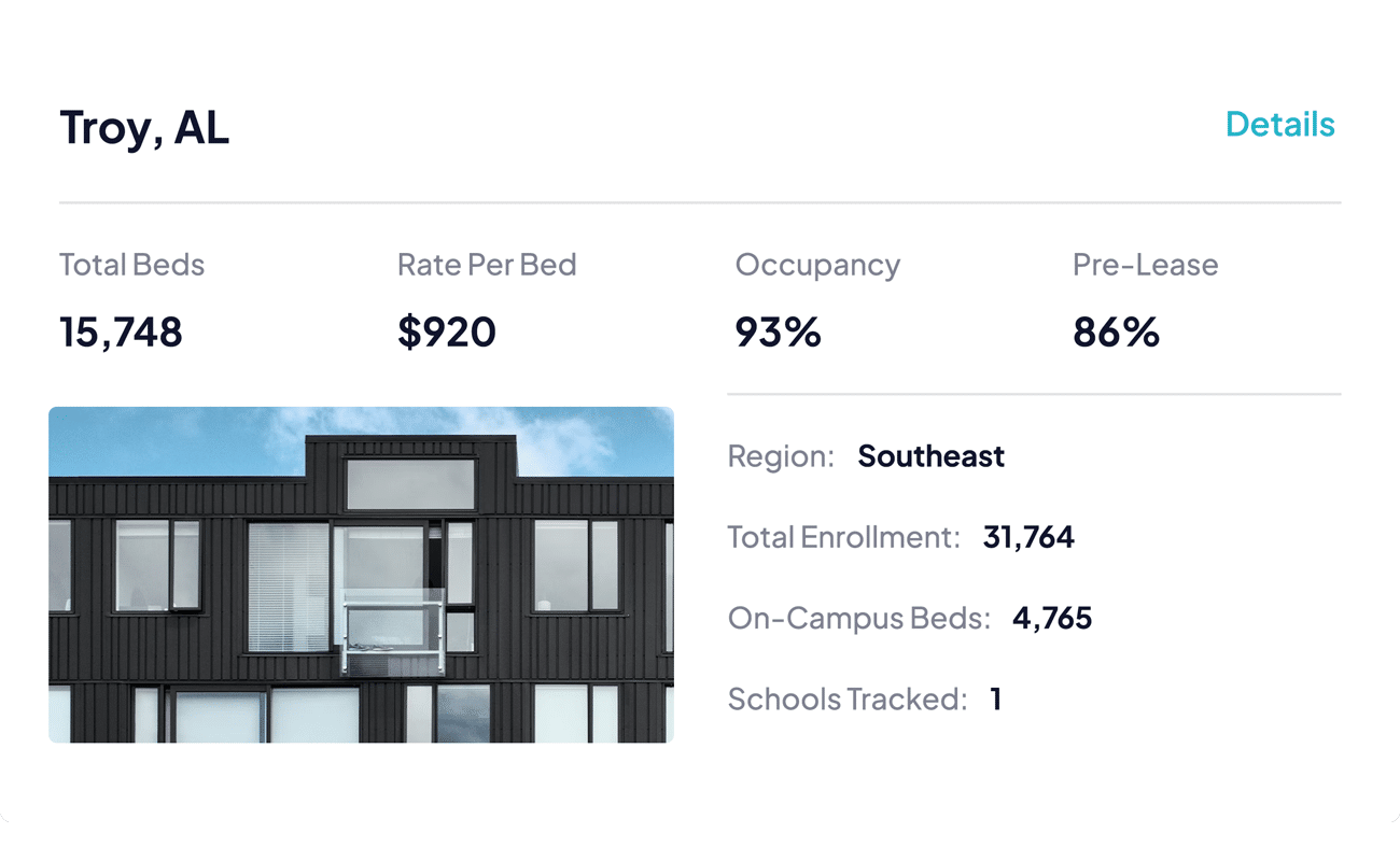 Troy Alabama student housing market card. Sample image of the web platform. Includes data about total beds, rate per bed, occupancy, and pre-lease info. Also includes data for total enrollments, on-campus beds and schools tracked.